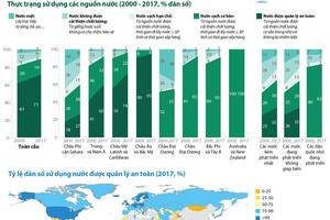 Khoảng 2,2 tỷ người thiếu nước uống an toàn