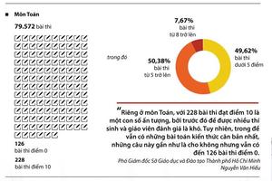TP.HCM công bố điểm thi tuyển sinh lớp 10 THPT năm 2019-2020