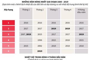 2019 được dự báo là năm nóng nhất trong lịch sử