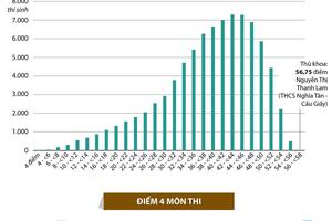 Phổ điểm thi vào lớp 10 Hà Nội và những thông tin đáng lưu ý