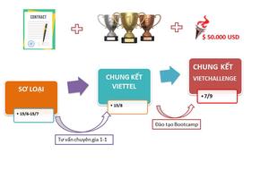 Cơ hội tranh tài tại Mỹ cho StartUp toàn cầu