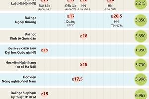 Nhiều trường đại học công bố điểm nhận hồ sơ xét tuyển
