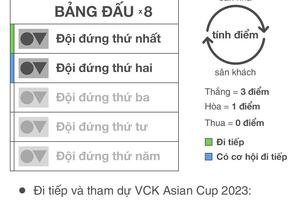 Kịch bản nào để Việt Nam tiến xa tại vòng loại World Cup 2022?