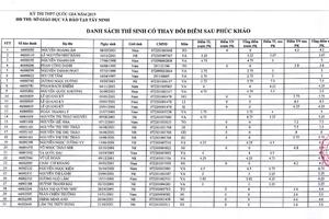 58 bài thi thoát điểm liệt ở Tây Ninh: Vì sao?