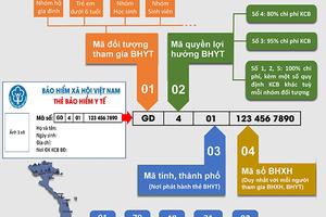“Soi” mã số thẻ bảo hiểm y tế để hiểu ý nghĩa thông tin