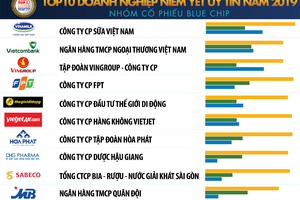 Vietcombank tiếp tục là ngân hàng uy tín nhất Việt Nam