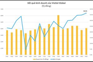  Lợi nhuận quý 2 của Viettel Global tăng vọt, vượt 1.000 tỷ đồng