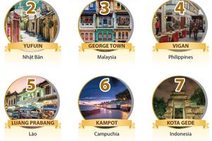 Hội An đứng đầu trong tốp các thành phố đẹp nhất châu Á
