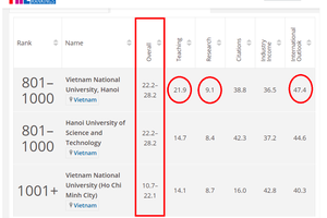 2 đại học Việt Nam lọt tốp 1.000 bảng xếp hạng uy tín thế giới