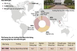 Những thông số của 3 trường đại học VN trên bảng xếp hạng thế giới