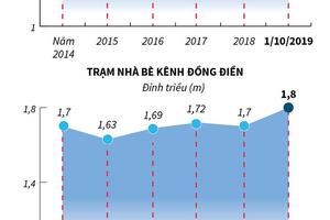 Triều cường tại Nam Bộ còn diễn biến phức tạp
