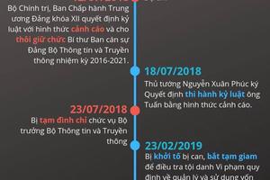 Ông Trương Minh Tuấn và “cú ngã ngựa” trị giá 200.000 USD