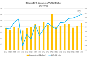 Viettel Global: Lợi nhuận trước thuế 9 tháng đầu năm đạt 1.548 tỷ đồng