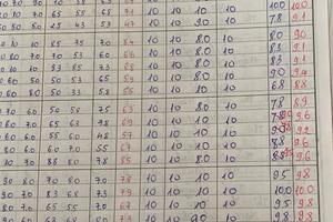 Bất thường “mưa điểm 10” môn công nghệ