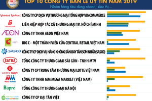 VinComerce tiếp tục dẫn đầu top 10 công ty uy tín ngành Bán lẻ năm 2019