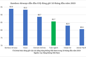 Bamboo Airways quán quân bay đúng giờ năm 2019