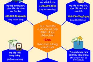 Năm 2020: Tăng lương cơ sở, nhiều khoản đóng - hưởng BHXH, BHYT thay đổi thế nào?