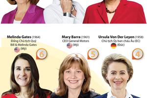 10 phụ nữ quyền lực nhất thế giới năm 2019