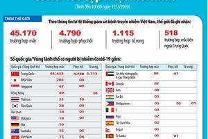 Thế giới có 45.171 trường hợp nhiễm nCoV/Covid-19