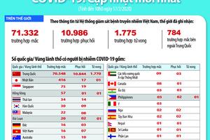 Gần 11 nghìn trường hợp đã khỏi bệnh COVID-19