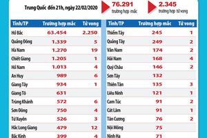 Việt Nam có 1.235 ca xét nghiệm âm tính với COVID-19
