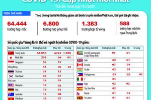6.723 người Trung Quốc đã được điều trị khỏi COVID-19