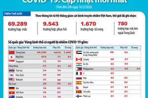 1.670 trường hợp tử vong do COVID-19