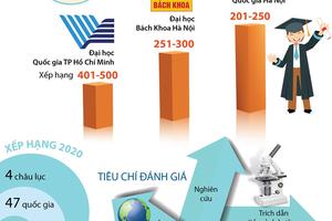 Việt Nam có 3 đại học lọt top trường tốt nhất các nền kinh tế mới nổi