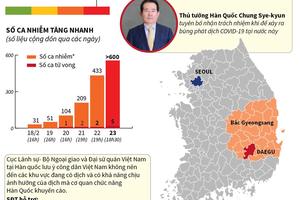 Dịch COVID-19: Hàn Quốc nâng cảnh báo lên mức cao nhất