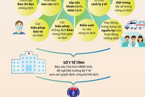 Điều kiện, trình tự công bố hết dịch COVID-19