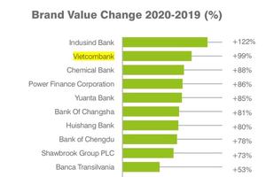 Vietcombank: Top 2 ngân hàng có giá trị thương hiệu tăng trưởng cao nhất toàn cầu