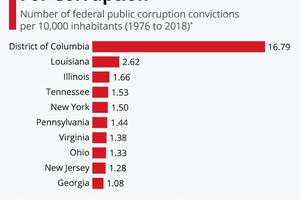 Thành phố nào tham nhũng nhất nước Mỹ?