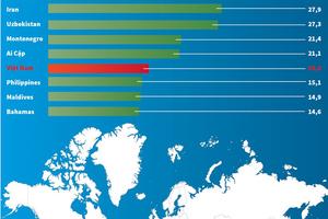 Việt Nam lọt tốp 10 quốc gia tăng trưởng du lịch nhanh nhất thế giới