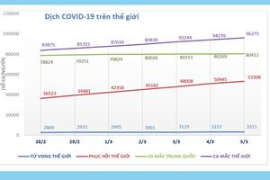 Trên 3.000 người Trung Quốc đã tử vong vì COVID-19