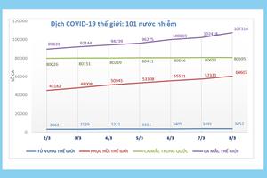 109.970 ca nhiễm COVID-19 trên toàn thế giới