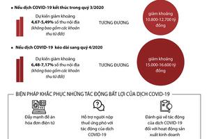 4 kịch bản giảm thu ngân sách do dịch COVID-19 của Hà Nội
