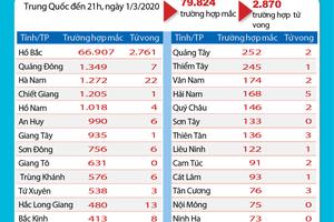 Gần 90 nghìn người nhiễm COVID-19