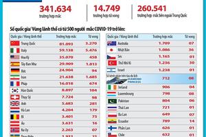 Trên 100 nghìn người nhiễm COVID-19 đã khỏi bệnh
