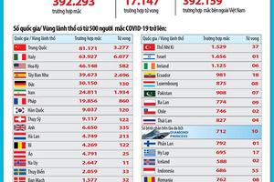 Gần 400 nghìn người nhiễm COVID-19 trên thế giới