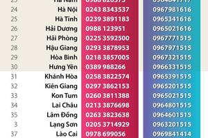 Đường dây nóng phòng chống COVID-19 tại các tỉnh thành