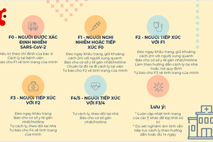 Phân loại cách ly người nhiễm, nghi nhiễm COVID-19