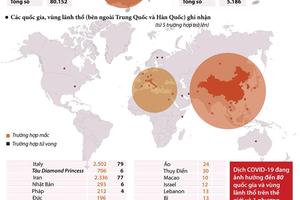 Diễn biến tình hình dịch COVID19 trên thế giới đến sáng 4/3