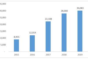 Đất Xanh Group tiếp tục đứng đầu mảng môi giới bất động sản năm 2019