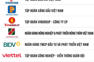 Petrovietnam tiếp tục trong Top đầu các doanh nghiệp lớn nhất Việt Nam năm 2024