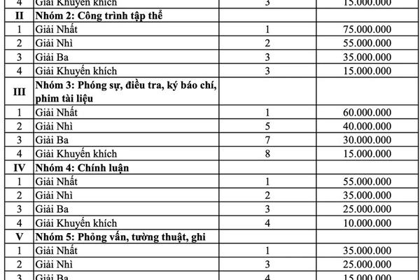 TP HCM: Tác phẩm đoạt Giải Báo chí được hỗ trợ tối đa 80 triệu đồng