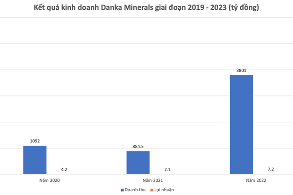 Danka Minerals của vợ chồng đại gia Nguyễn Công Sử: Doanh thu nghìn tỷ, lãi nhỏ như “cát chảy kẽ tay”