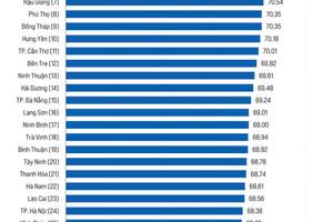 Chỉ số PCI năm 2024 của tỉnh Lạng Sơn xếp thứ 2 khu vực miền núi phía Bắc