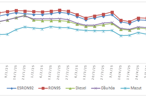 Giá xăng giảm nhẹ, giá dầu tăng