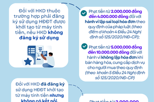 Phạt từ 5 đến 10 triệu đồng nếu không lập hóa đơn điện tử khi bán hàng