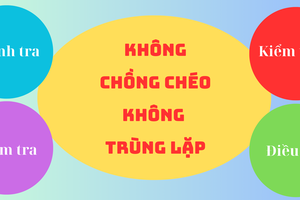 Cơ chế phối hợp thanh tra với kiểm toán, điều tra, kiểm tra